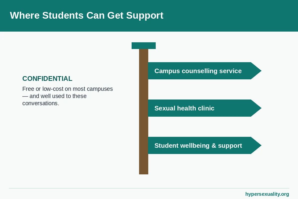 Campus wellbeing signpost pointing to counselling, sexual health and student support services for young adults seeking help