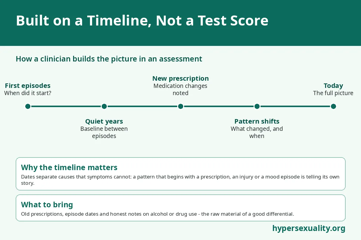 Clinician building a behaviour timeline during an assessment for the differential diagnosis of compulsive sexual behavior