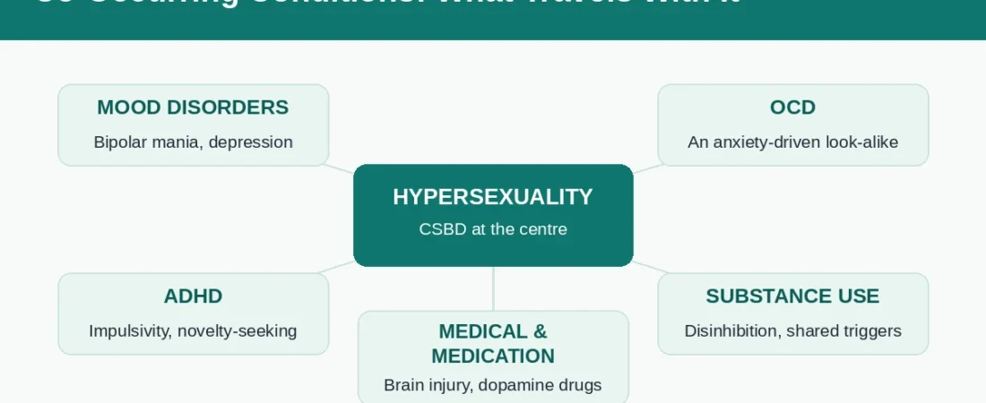 What Else Travels With Hypersexuality? A Map of Co-Occurring Conditions