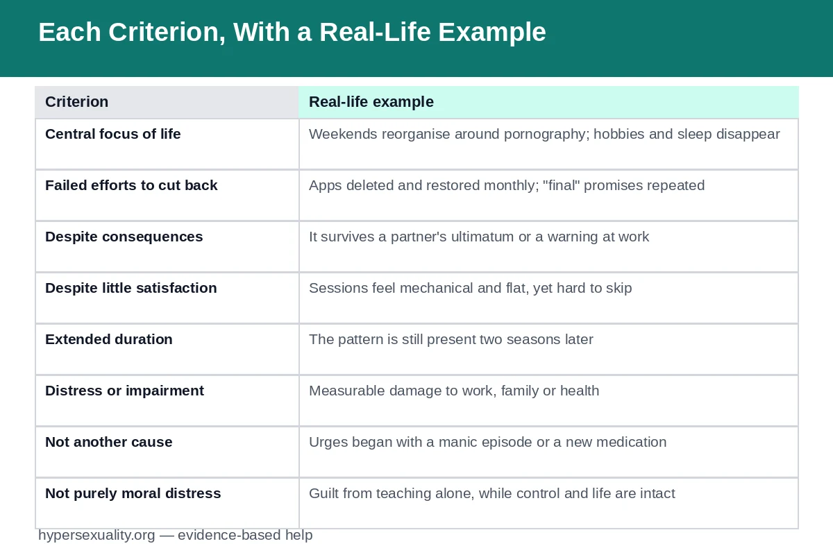 Criteria table pairing each ICD-11 requirement for CSBD with a matching real-life example