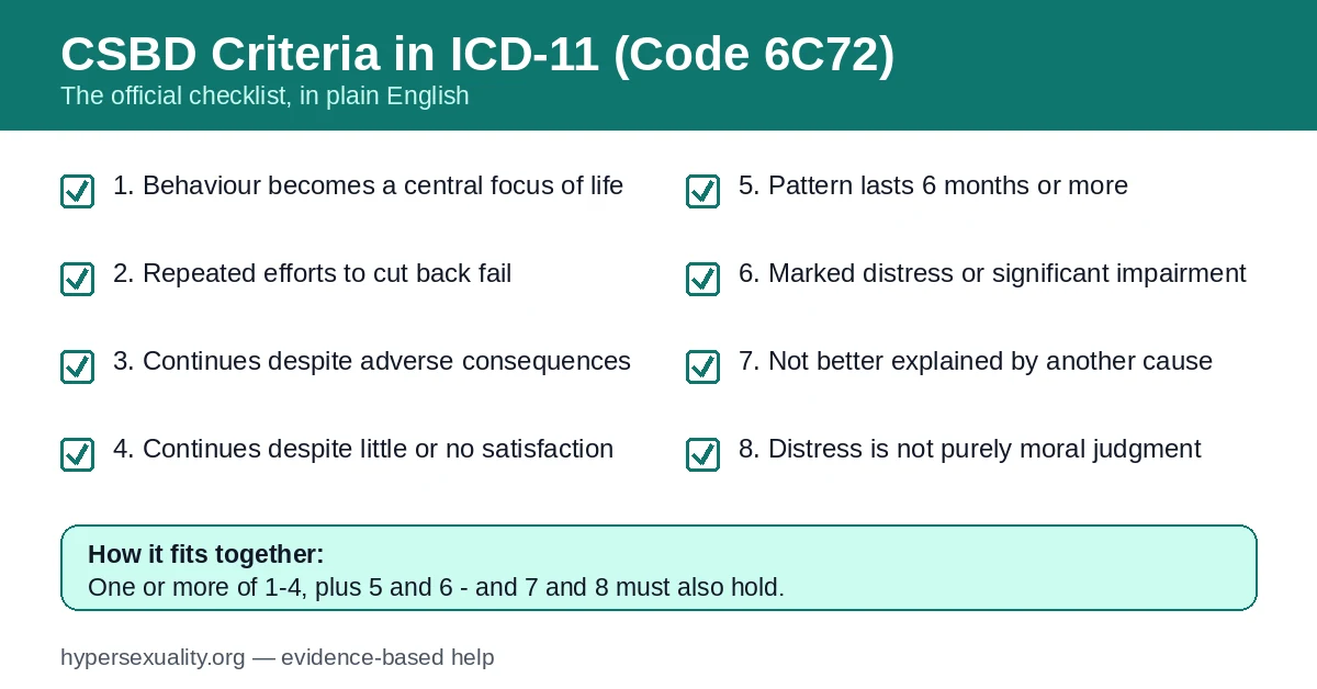 CSBD ICD-11 Criteria Explained One by One: The Official Checklist in Plain English