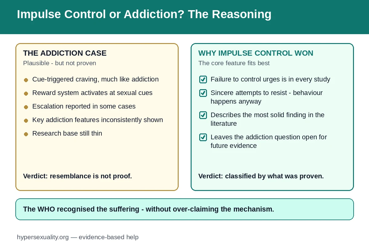 Diagram comparing the scientific reasoning for classifying CSBD as an impulse-control disorder rather than an addiction
