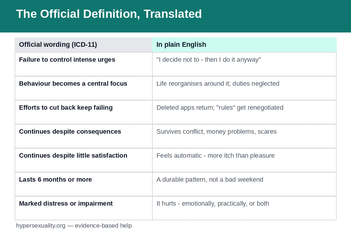 Compulsive sexual behavior disorder definition table translating each official ICD-11 element into daily-life examples