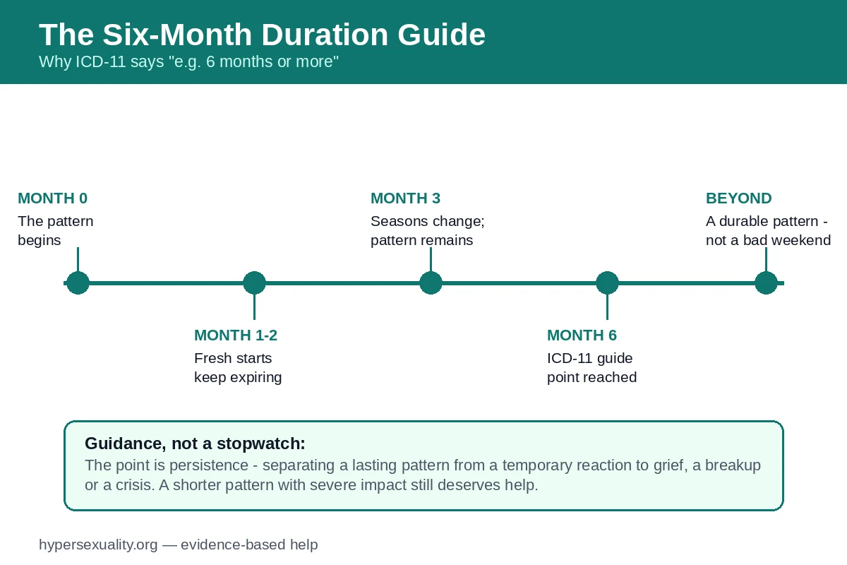 Timeline illustrating the six-month duration guide within the ICD-11 criteria for CSBD