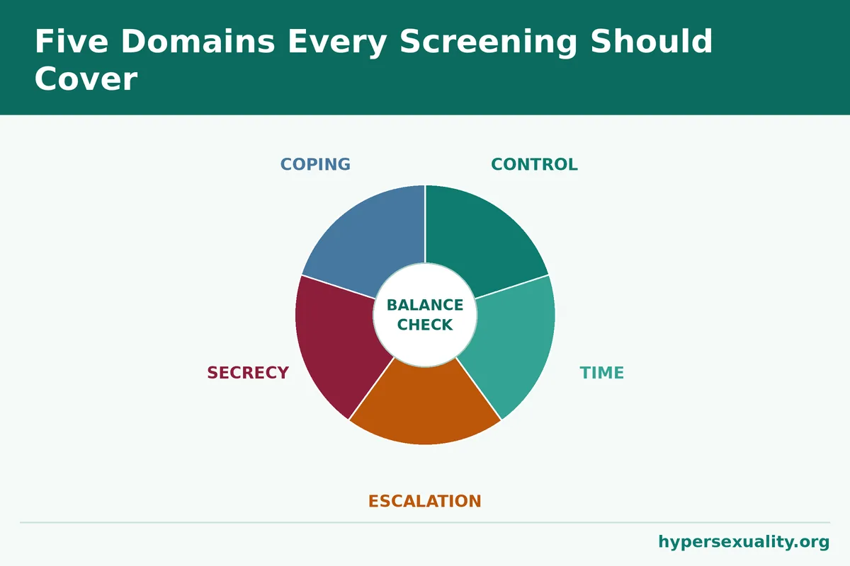 Wheel diagram of the five domains an internet sex screening test explores: control, time, escalation, secrecy and mood