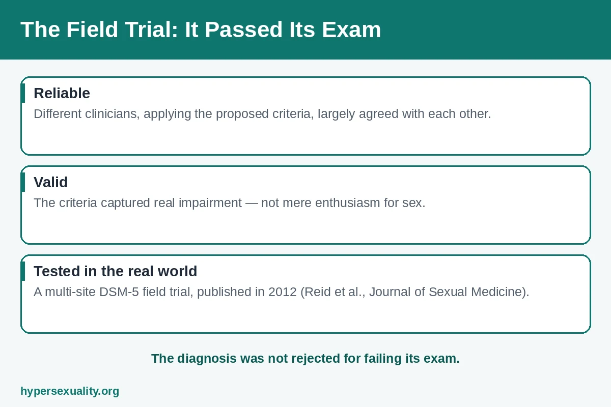 Field trial results chart for the proposed hypersexual disorder criteria tested before the DSM-5 decision