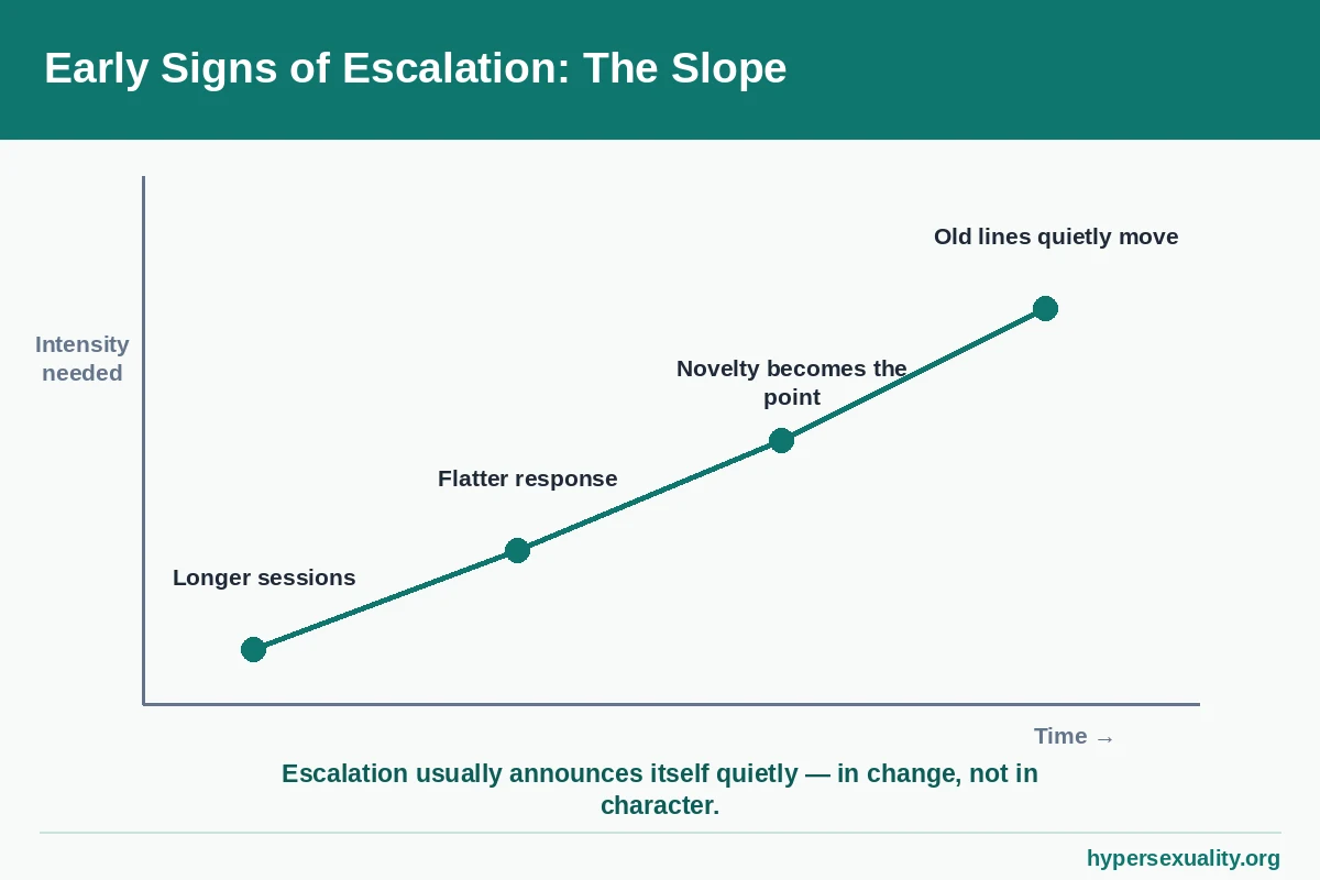 Slope chart of the early signs of escalation and tolerance in sexual behavior, from longer sessions to moving boundaries