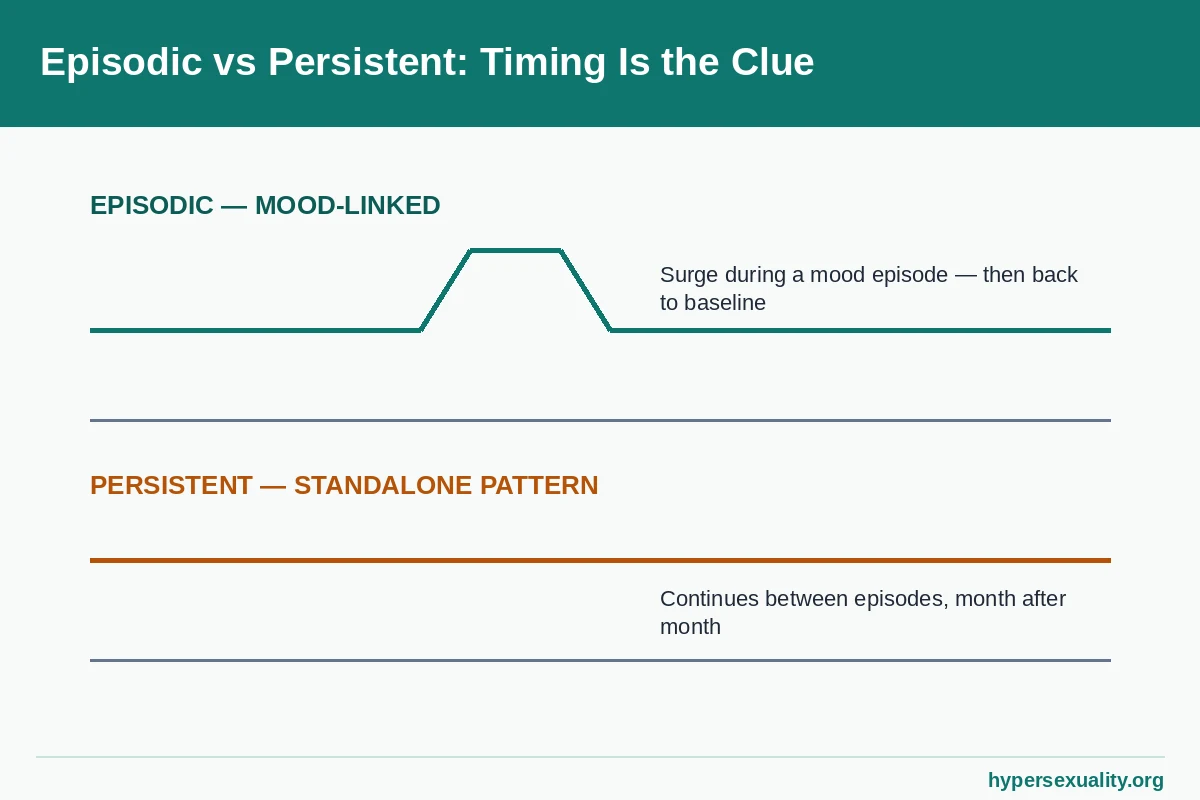 Timeline contrasting an episodic, mood-linked pattern of sexual behaviour with a persistent pattern that continues between episodes