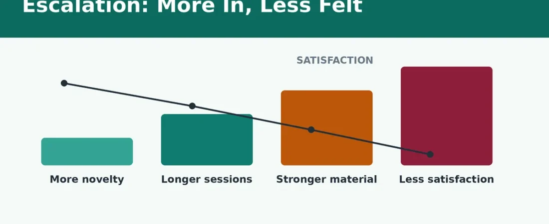 Needing More: Escalation Signs in Porn and Sexual Behavior