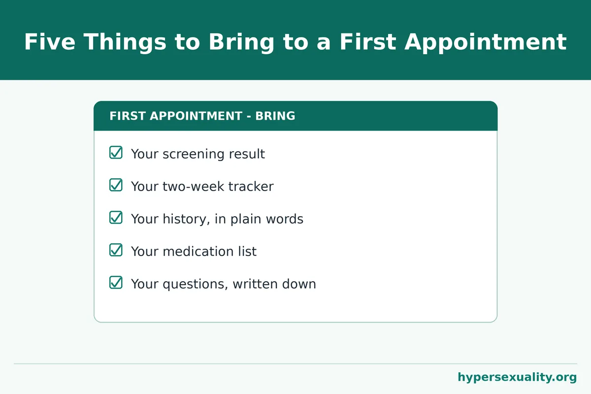 Checklist of what to bring to a first professional appointment after a hypersexuality self test: result, tracker, history, medication list, questions
