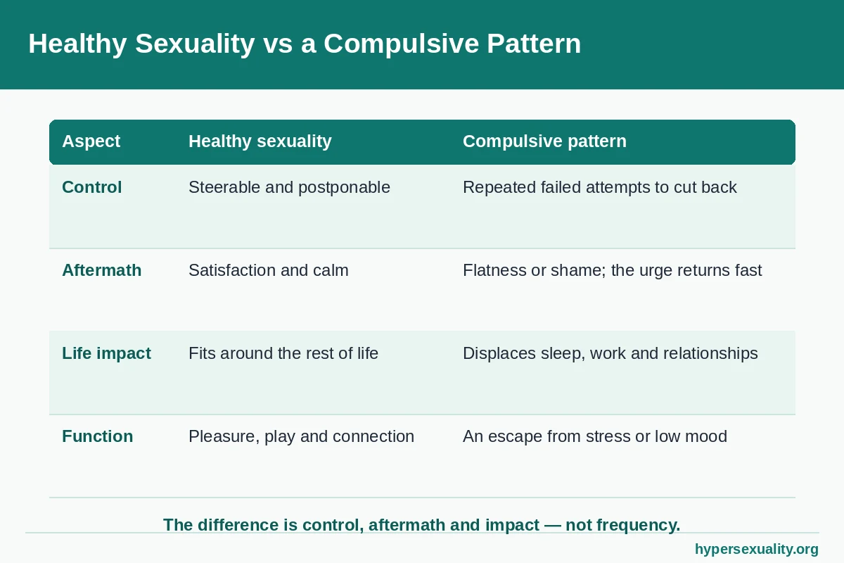 Comparison table of healthy sexuality and a compulsive hypersexual pattern across control, aftermath and life impact