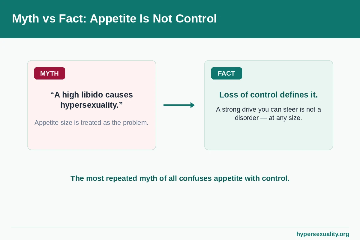 Diagram separating the myth that high libido causes hypersexuality from the fact that loss of control defines it