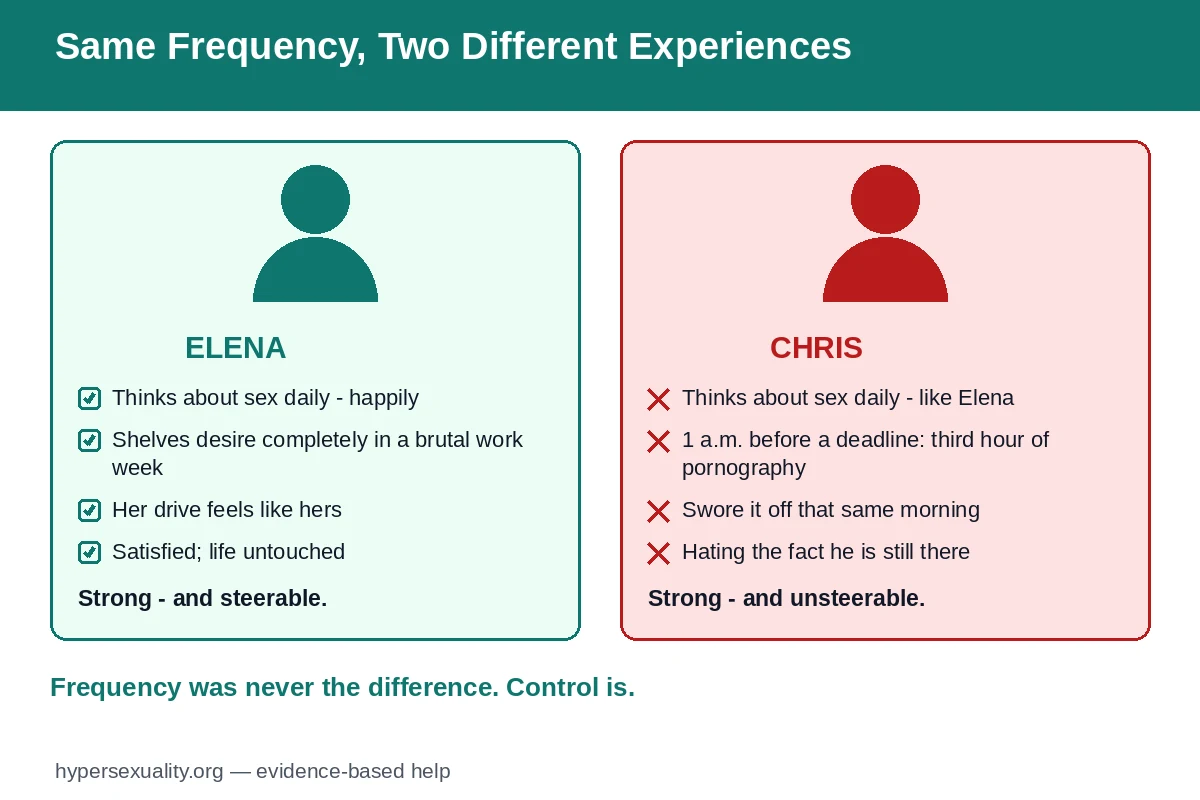 Two people with the same sexual frequency but very different experiences of control, satisfaction and distress