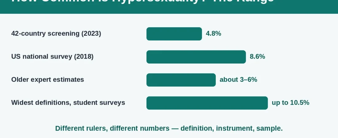 How Common Is Hypersexuality? Prevalence Numbers, Honestly Explained