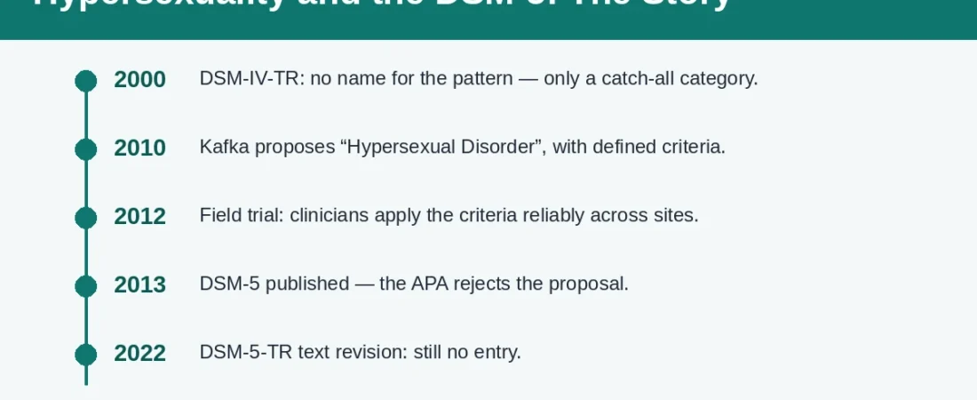 Why Hypersexuality Is Not in the DSM-5: The Kafka Proposal Story