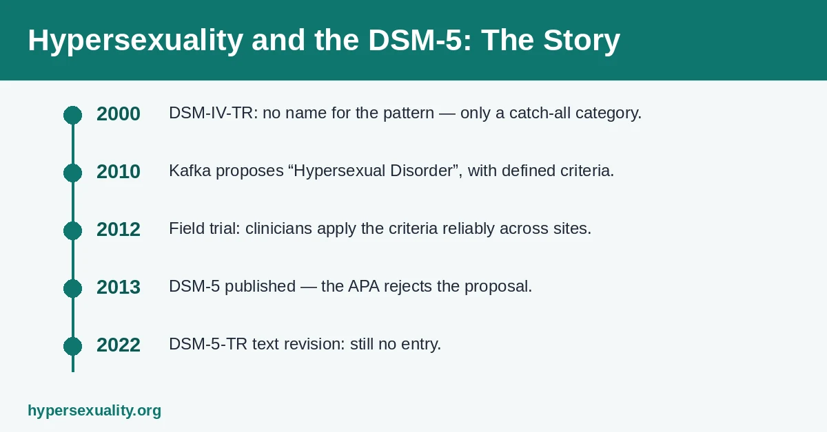 Why Hypersexuality Is Not in the DSM-5: The Kafka Proposal Story