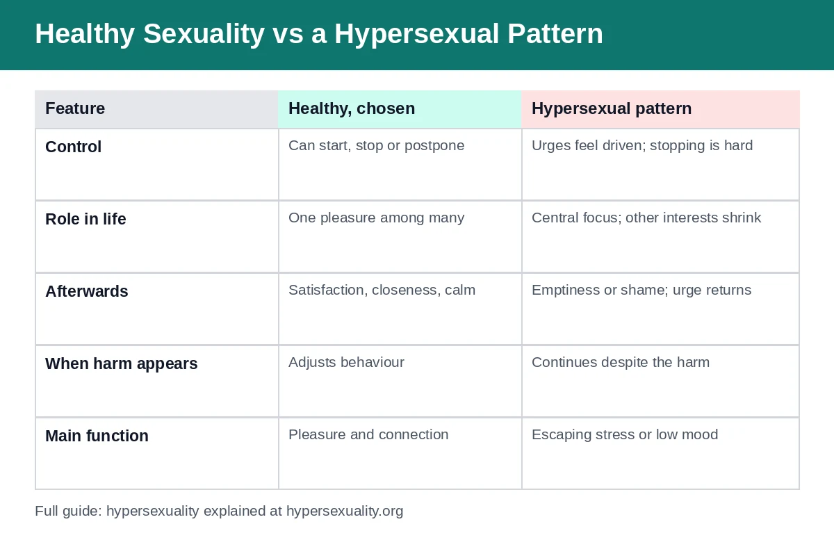 Comparison chart contrasting healthy chosen sexuality with a compulsive hypersexual pattern