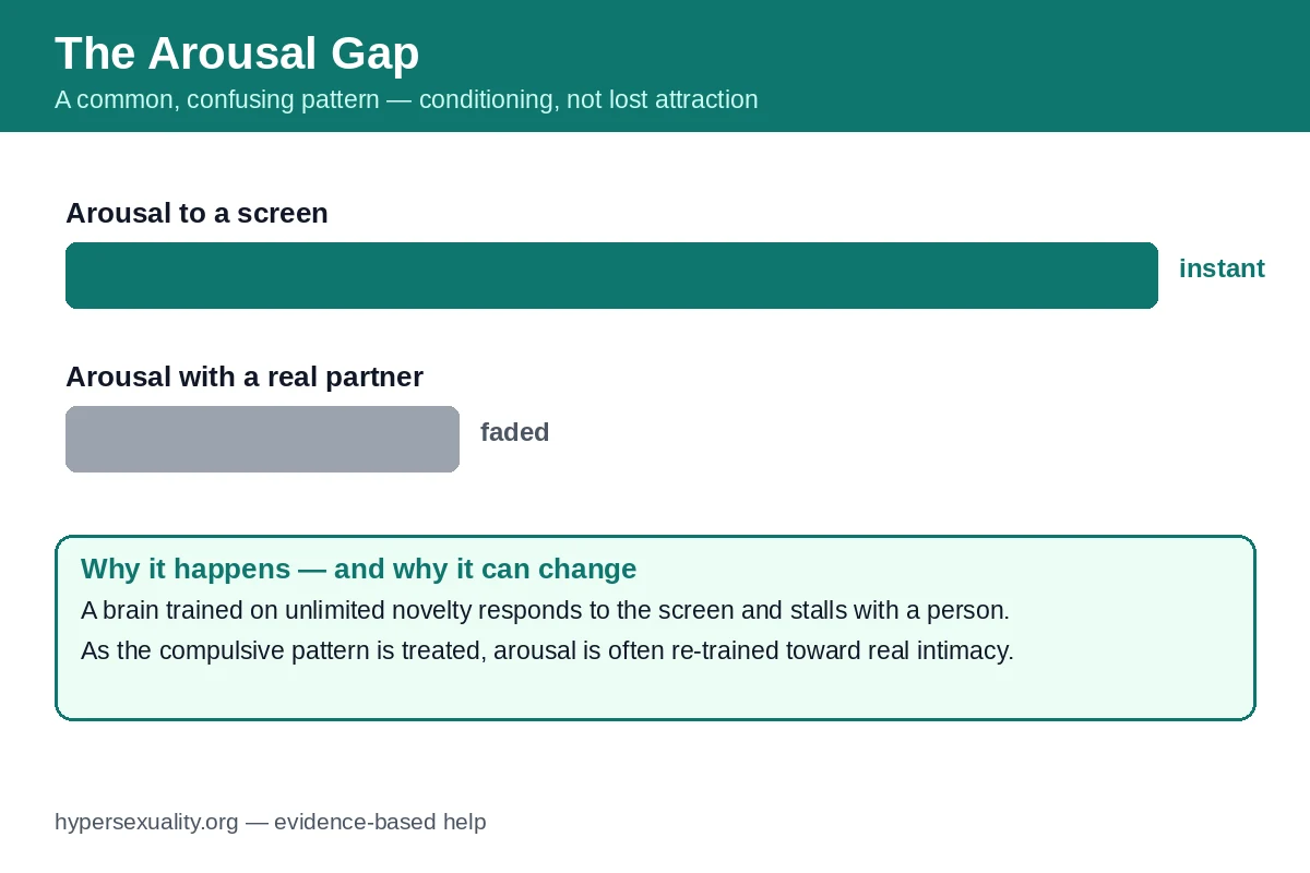 A couple sitting apart on opposite ends of a sofa looking at separate screens, representing the arousal gap between pornography and a real partner
