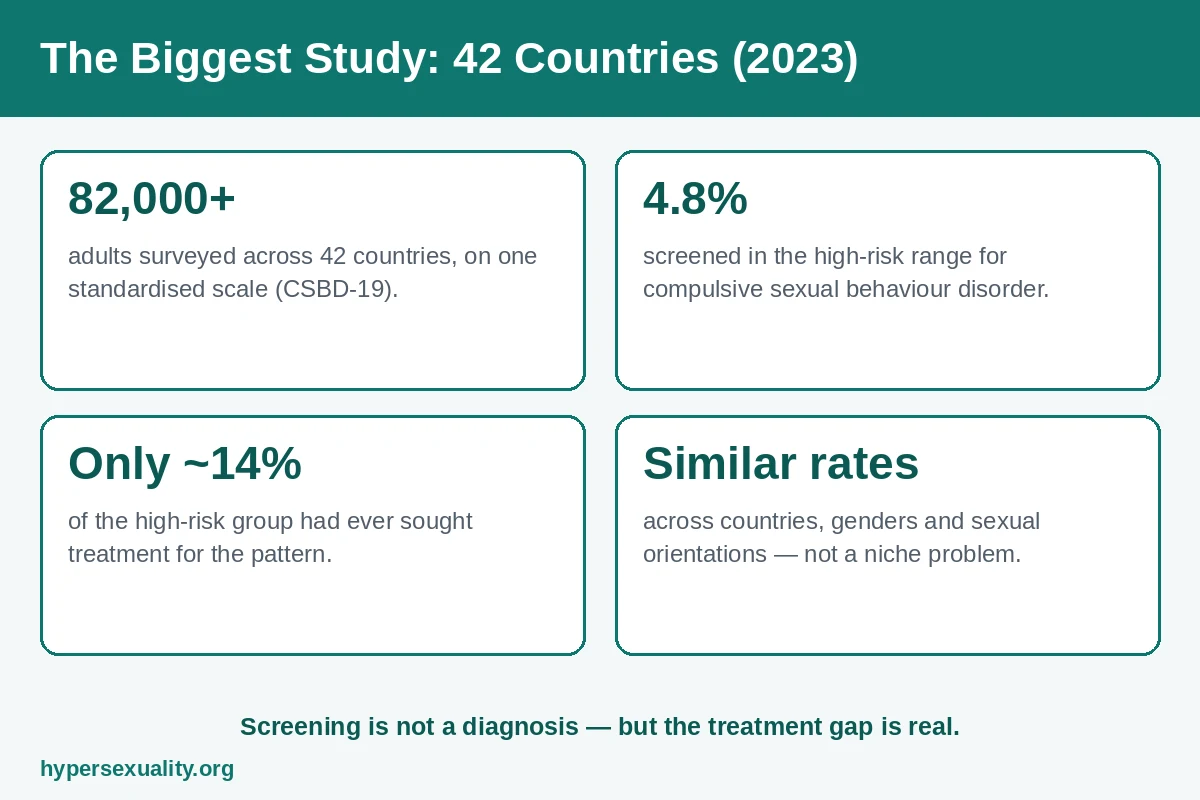 Key figures from the 42-country prevalence study of compulsive sexual behaviour, including the high-risk share and treatment gap