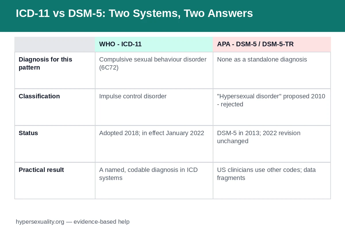 Comparison map showing how ICD-11 and DSM-5 treat compulsive sexual behavior classification differently