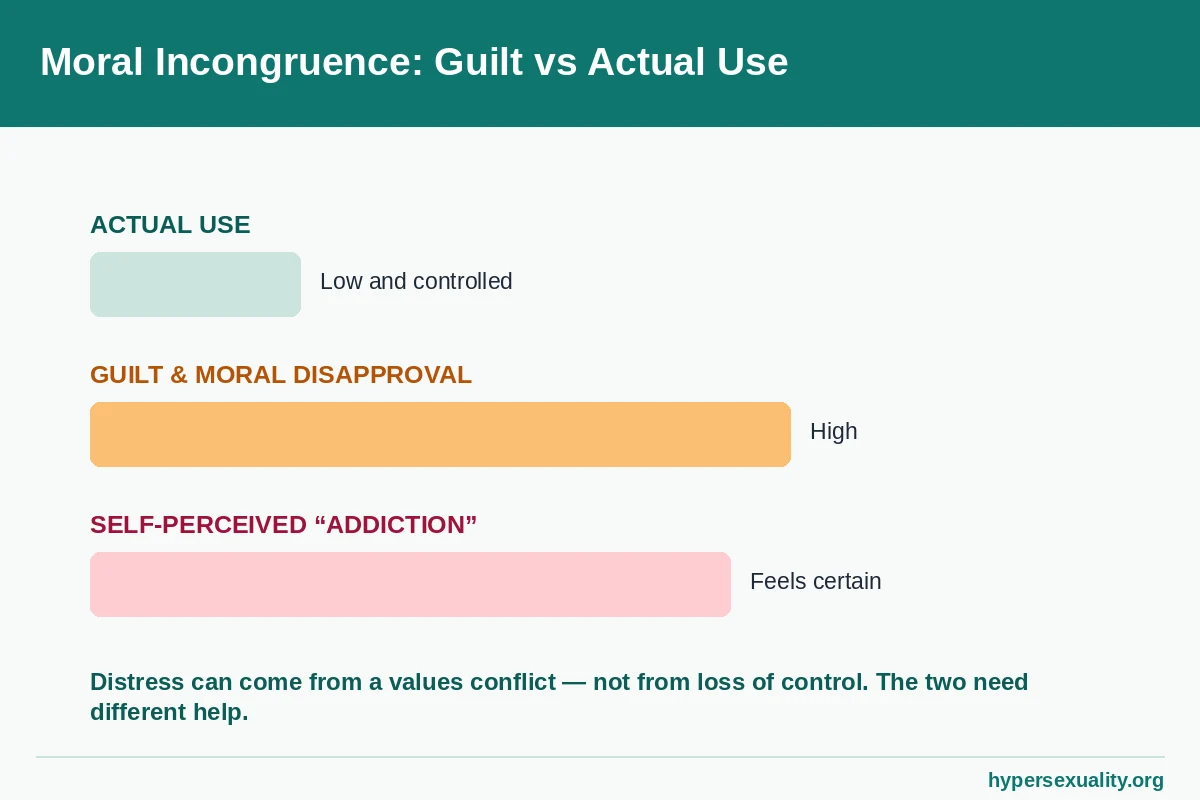 Diagram of moral incongruence showing self-perceived porn addiction rising with guilt while actual use stays low