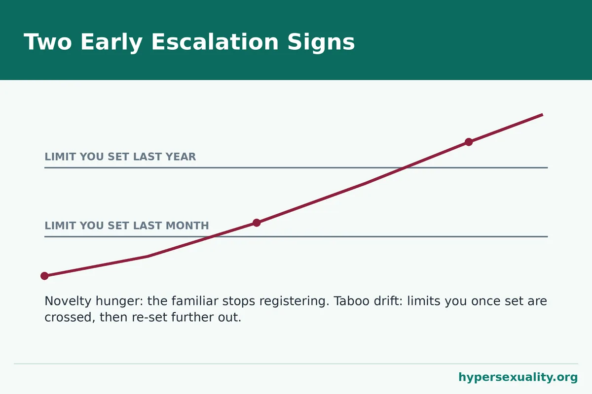 Diagram of two escalation signs, novelty hunger and taboo drift, shown as a slowly rising line crossing earlier personal limits