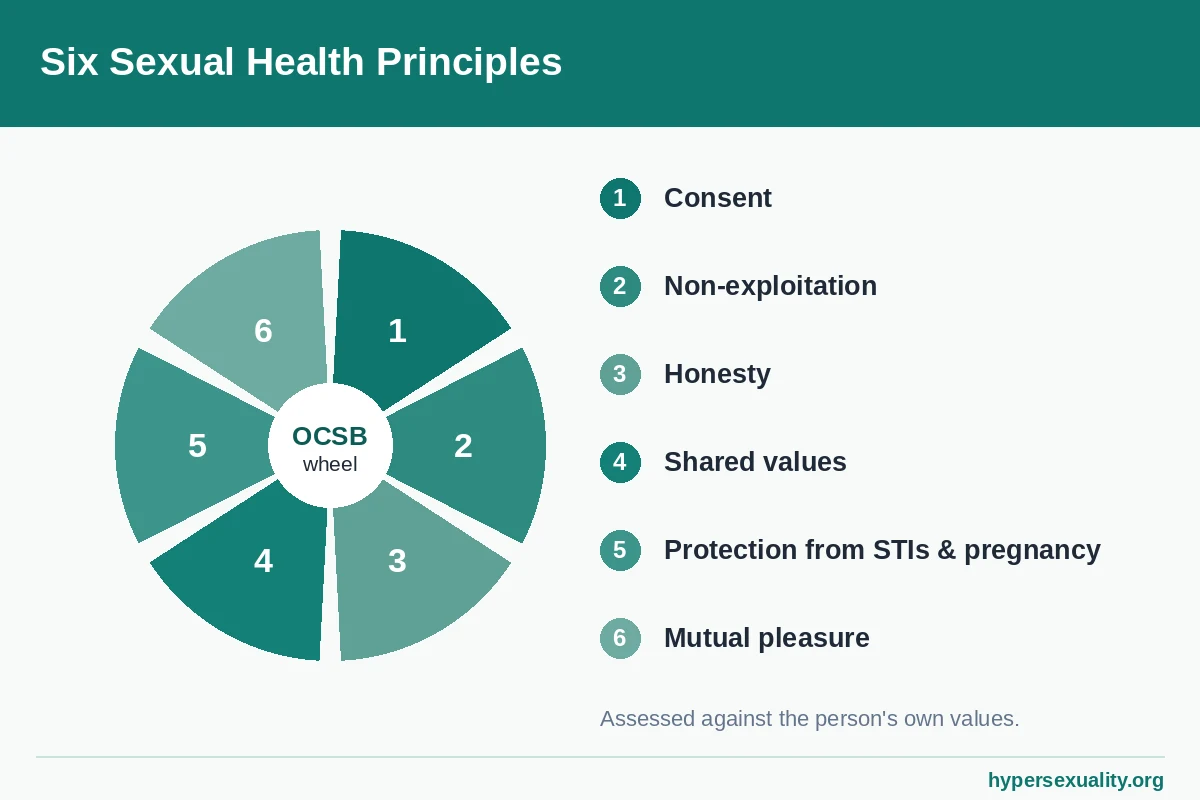 Wheel of six sexual health principles used to assess out of control sexual behavior against a person's own values
