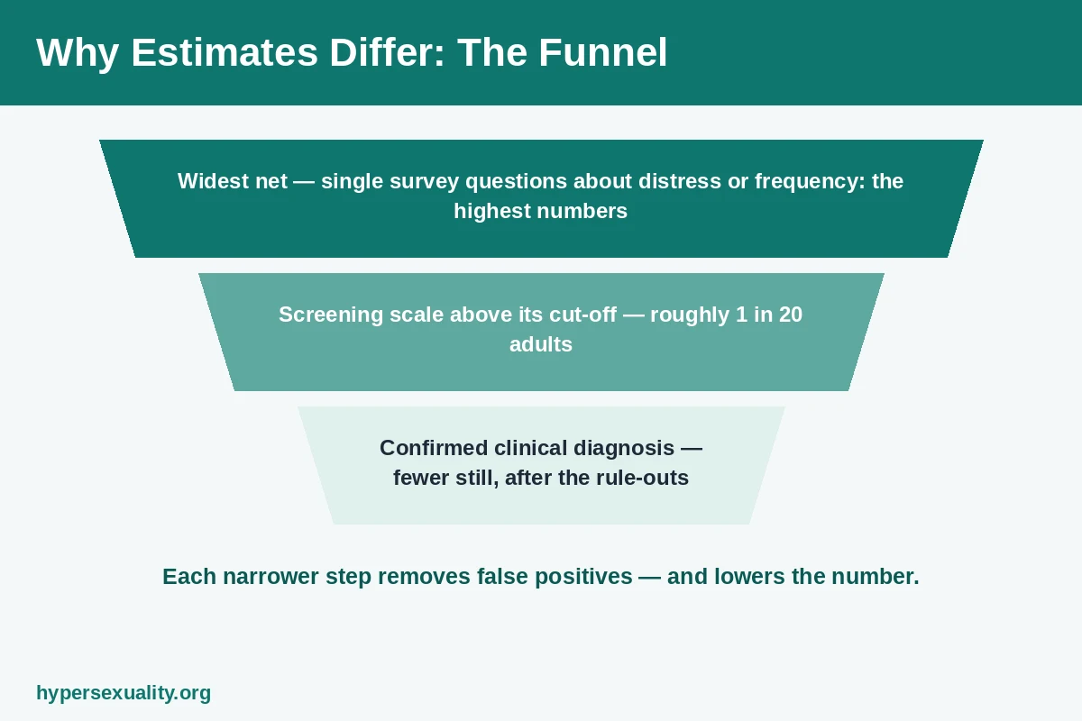 Funnel showing how screening-positive results narrow to confirmed diagnoses when hypersexuality prevalence is measured