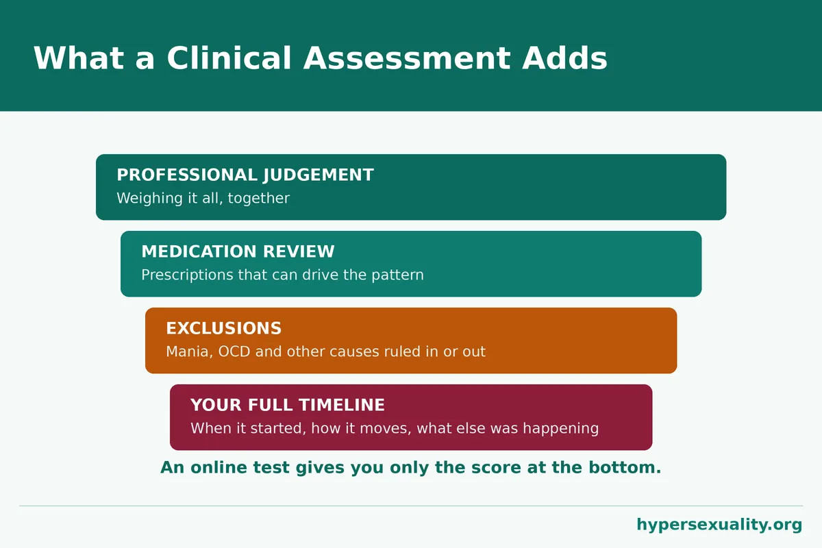 Layered diagram of what a clinical assessment adds beyond screening: timeline, exclusions, medication, context, formulation