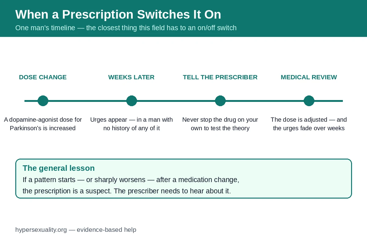Timeline showing hypersexual urges beginning weeks after a Parkinson's medication dose change and fading after medical review