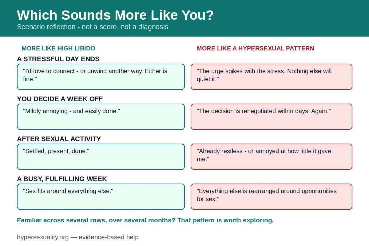 Scenario reflection cards comparing everyday high libido responses with hypersexual pattern responses