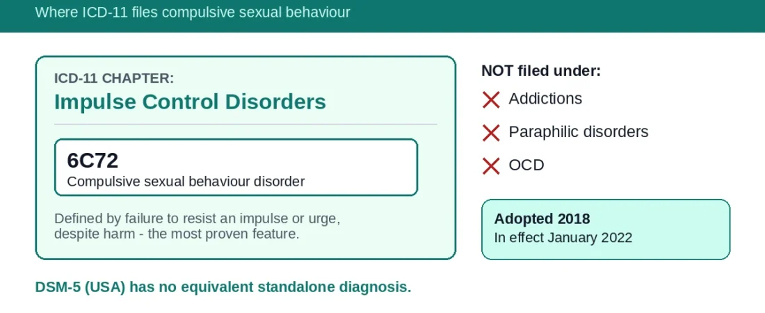 WHO Classification of Compulsive Sexual Behavior: Why ICD-11 Calls CSBD an Impulse-Control Disorder