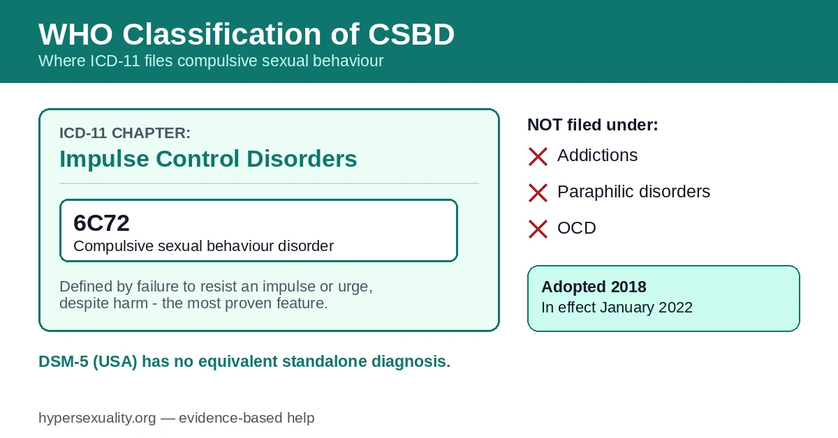 WHO Classification of Compulsive Sexual Behavior: Why ICD-11 Calls CSBD an Impulse-Control Disorder